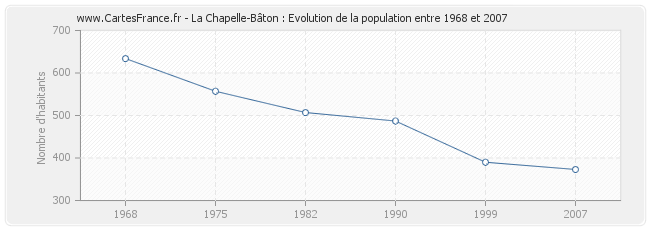 Population La Chapelle-Bâton